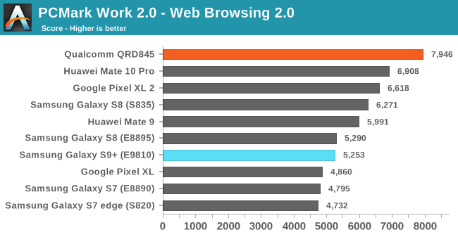 PCMark Work 2.0 - Web Browsing 2.0