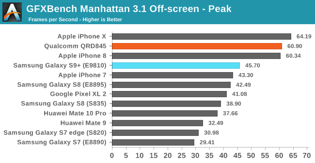 GFXBench Manhattan 3.1 Off-screen - Peak