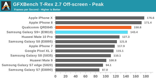 GFXBench T-Rex 2.7 Off-screen - Peak