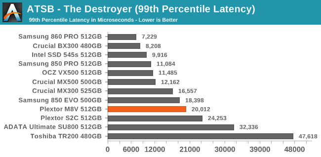 ATSB - The Destroyer (99th Percentile Latency)