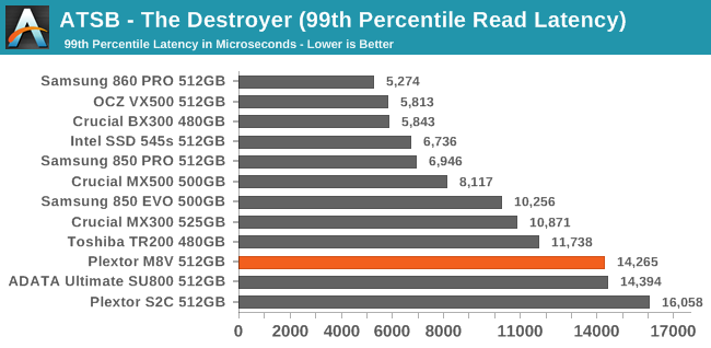 ATSB - The Destroyer (99th Percentile Read Latency)