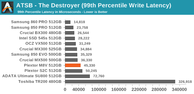 ATSB - The Destroyer (99th Percentile Write Latency)