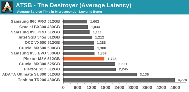 ATSB - The Destroyer (Average Latency)