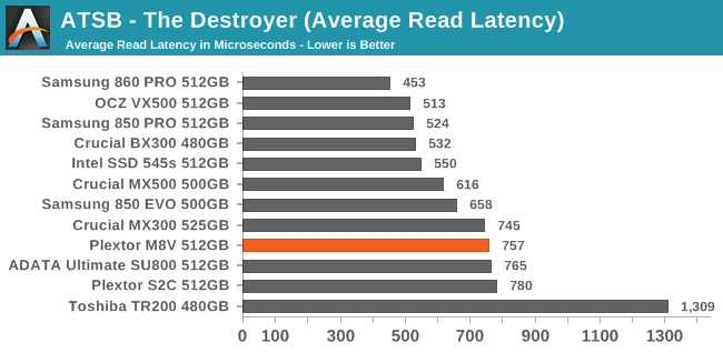 ATSB - The Destroyer (Average Read Latency)