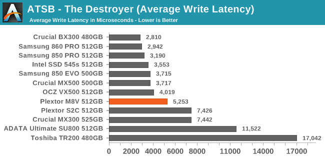 ATSB - The Destroyer (Average Write Latency)