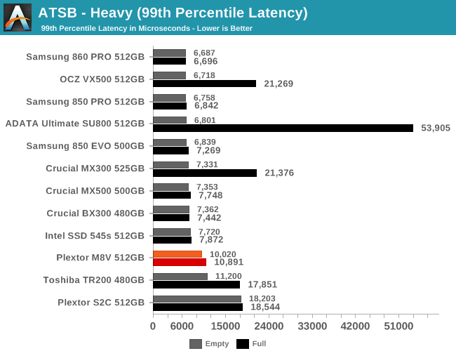 ATSB - Heavy (99th Percentile Latency)