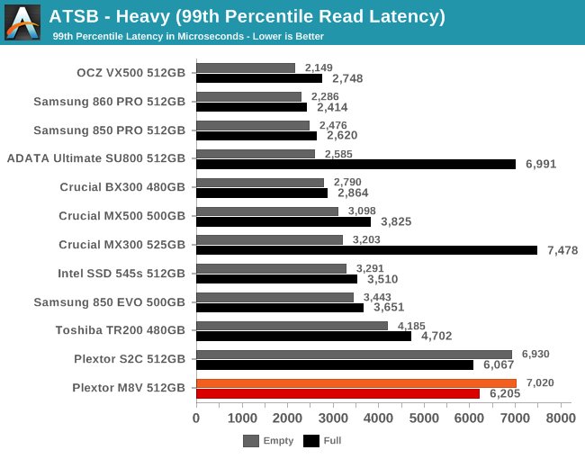 ATSB - Heavy (99th Percentile Read Latency)