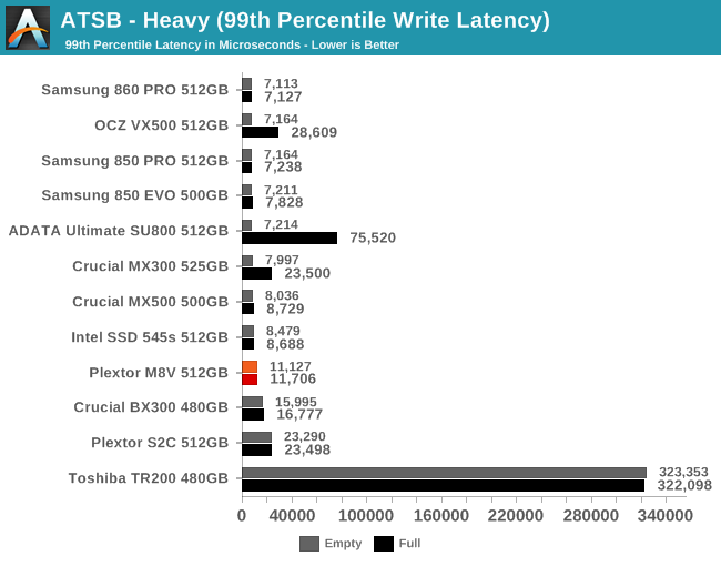 ATSB - Heavy (99th Percentile Write Latency)