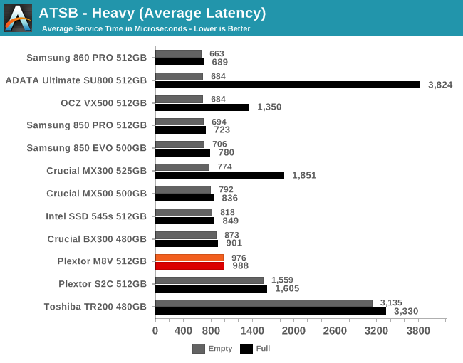 ATSB - Heavy (Average Latency)