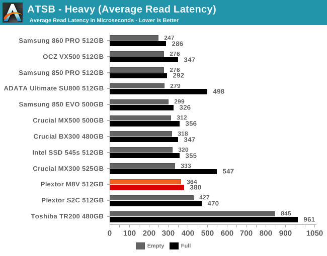 ATSB - Heavy (Average Read Latency)