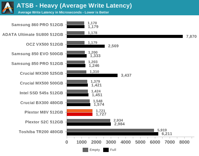 ATSB - Heavy (Average Write Latency)