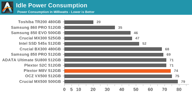 Idle Power Consumption