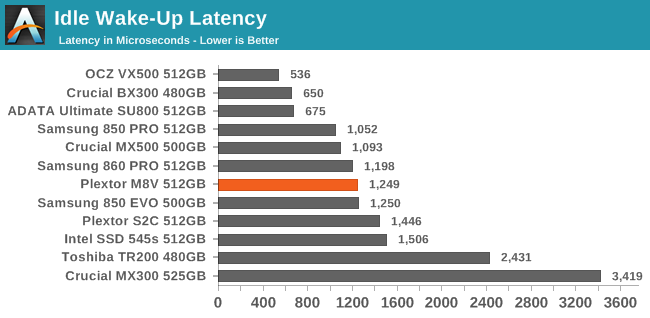 Idle Wake-Up Latency