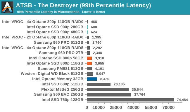 ATSB - The Destroyer (99th Percentile Latency)