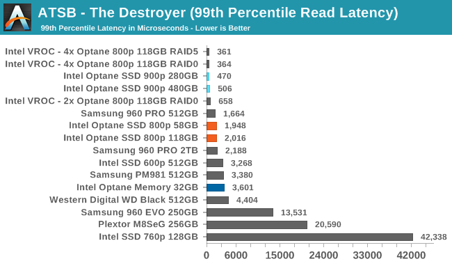 ATSB - The Destroyer (99th Percentile Read Latency)