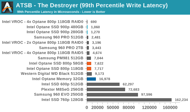 ATSB - The Destroyer (99th Percentile Write Latency)