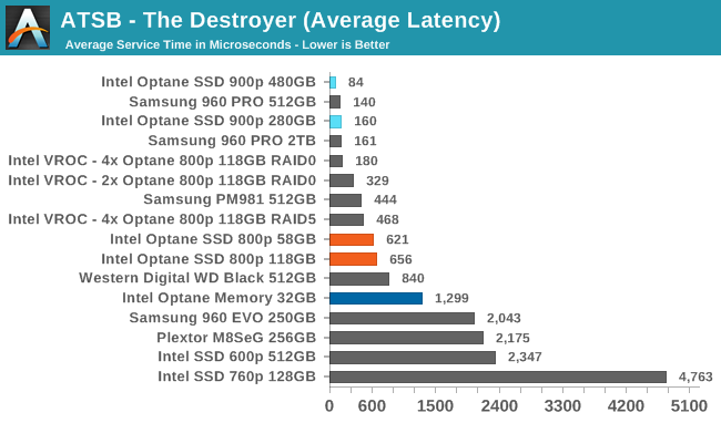 ATSB - The Destroyer (Average Latency)