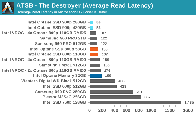 ATSB - The Destroyer (Average Read Latency)