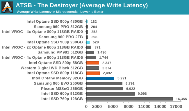 ATSB - The Destroyer (Average Write Latency)