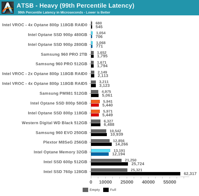 ATSB - Heavy (99th Percentile Latency)