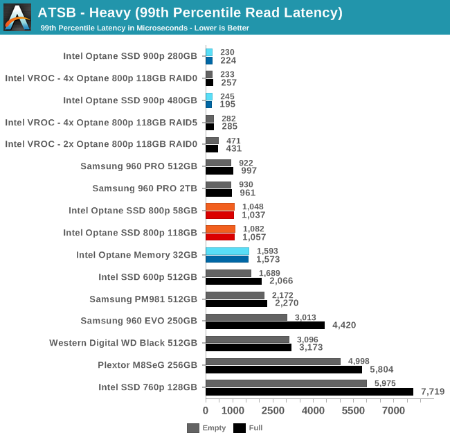 ATSB - Heavy (99th Percentile Read Latency)