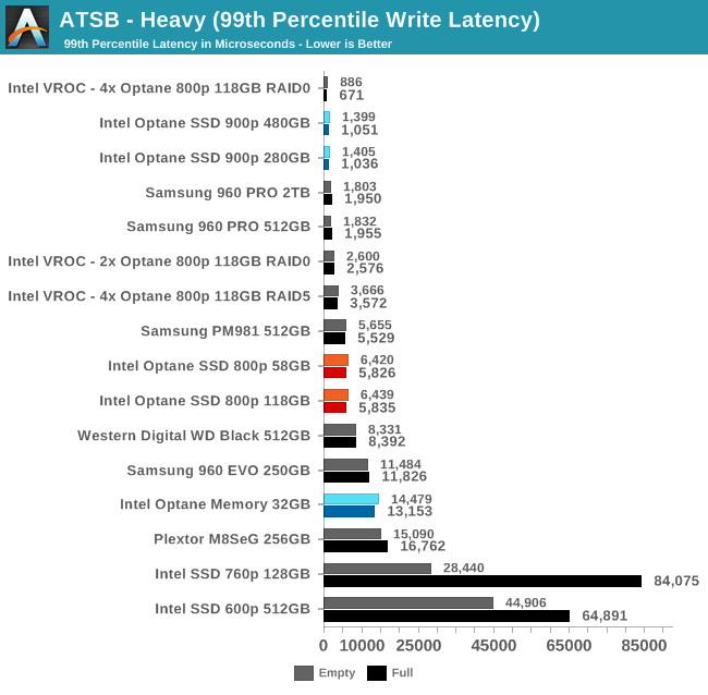 ATSB - Heavy (99th Percentile Write Latency)