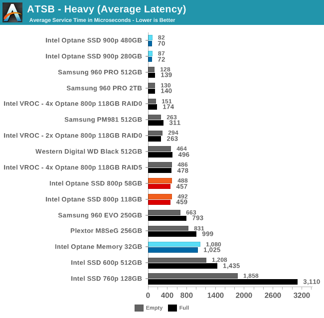 ATSB - Heavy (Average Latency)