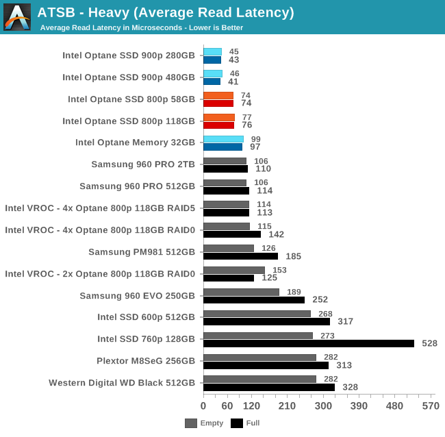 ATSB - Heavy (Average Read Latency)