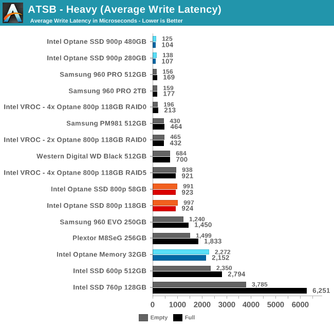 ATSB - Heavy (Average Write Latency)