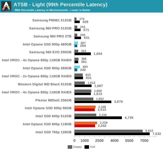 ATSB - Light (99th Percentile Latency)