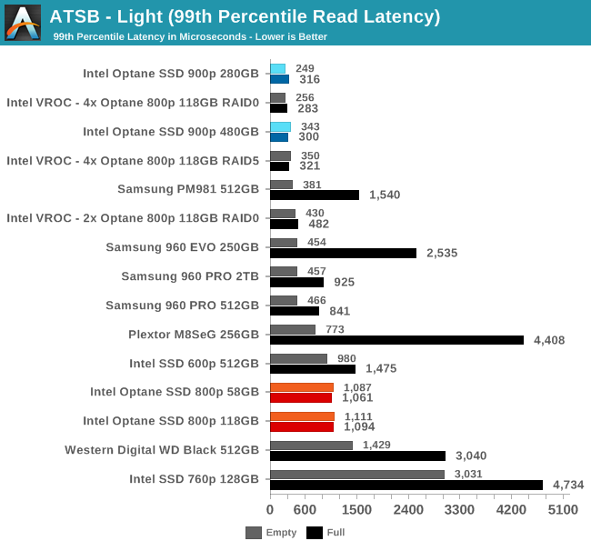 ATSB - Light (99th Percentile Read Latency)