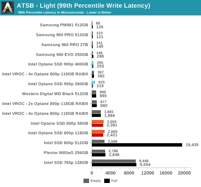 ATSB - Light (99th Percentile Write Latency)