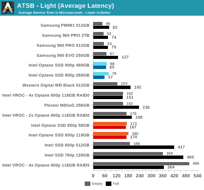 ATSB - Light (Average Latency)