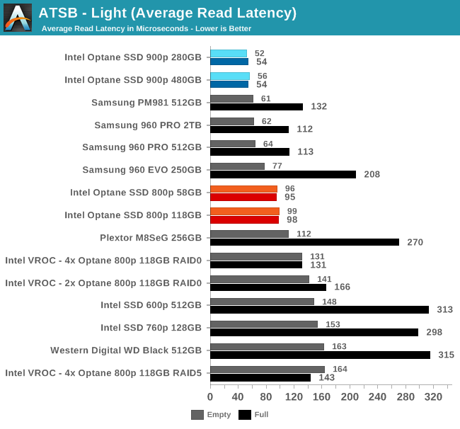 ATSB - Light (Average Read Latency)