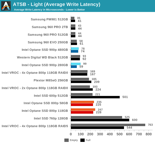 ATSB - Light (Average Write Latency)