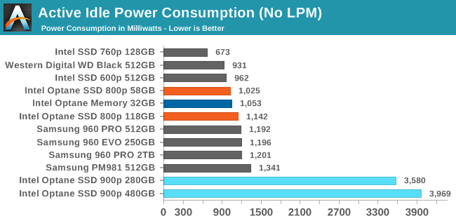 Active Idle Power Consumption (No LPM)