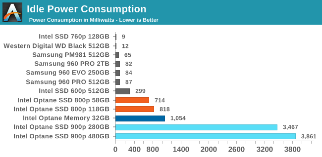 Idle Power Consumption