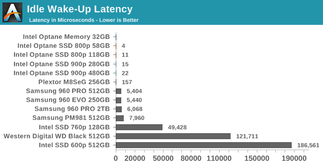 Idle Wake-Up Latency