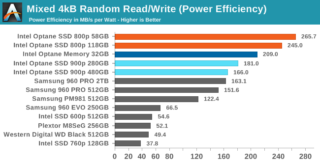 Mixed 4kB Random Read/Write (Power Efficiency)