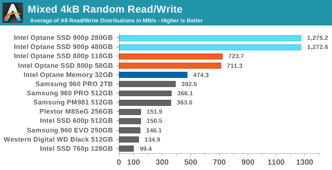 Mixed 4kB Random Read/Write