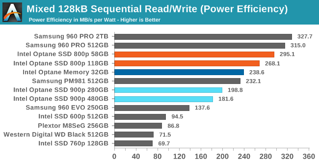 Mixed 128kB Sequential Read/Write (Power Efficiency)