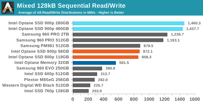 Mixed 128kB Sequential Read/Write