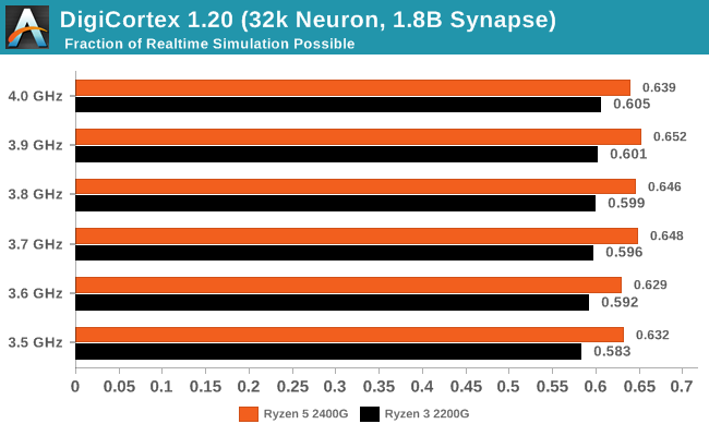 DigiCortex 1.20 (32k Neuron, 1.8B Synapse)