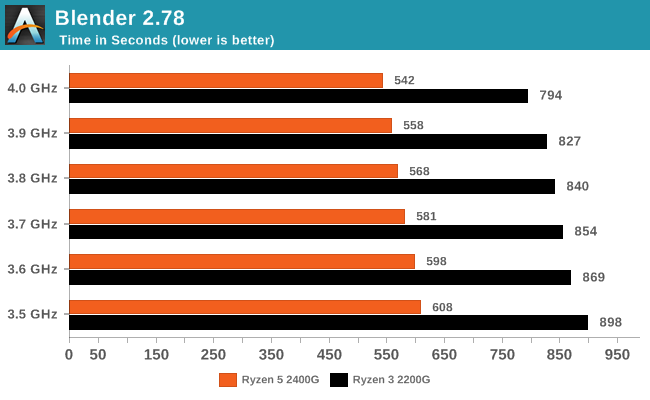 CPU Performance AMD Ryzen 5 2400G and Ryzen 3 2200G Core