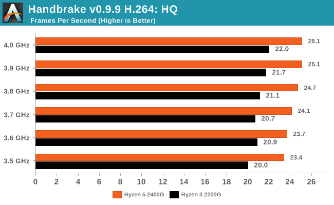 CPU Performance AMD Ryzen 5 2400G and Ryzen 3 2200G Core