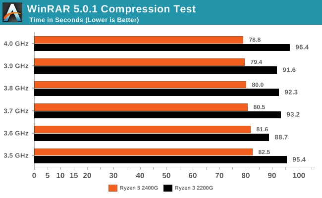 WinRAR 5.0.1 Compression Test