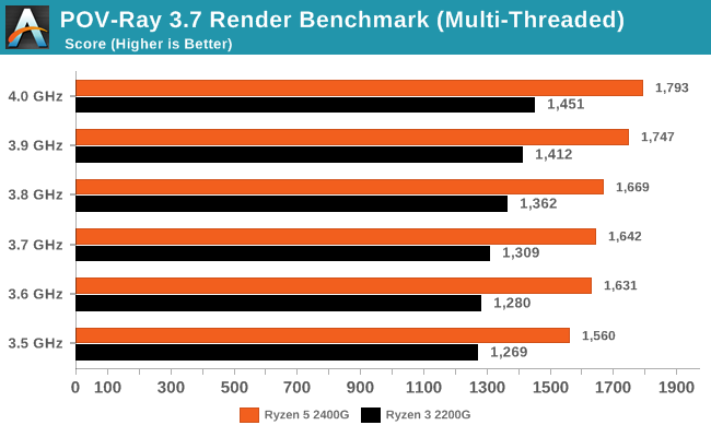 CPU Performance AMD Ryzen 5 2400G and Ryzen 3 2200G Core