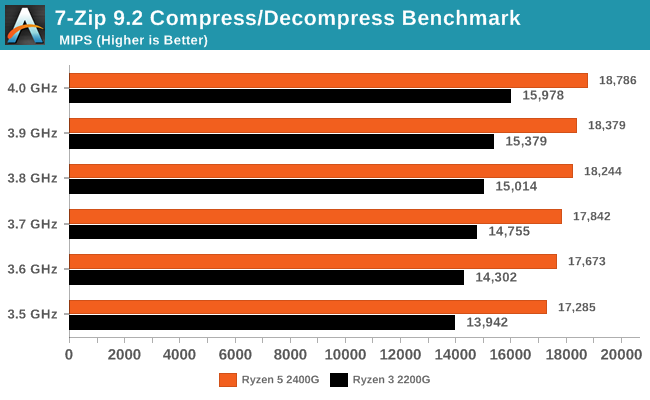 CPU Performance AMD Ryzen 5 2400G and Ryzen 3 2200G Core