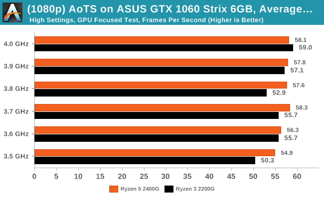 Ashes of The Singularity on ASUS GTX 1060 Strix 6GB -  Average Frames Per Second