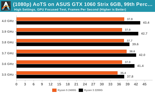 Ashes of The Singularity on ASUS GTX 1060 Strix 6GB - 99th Percentile